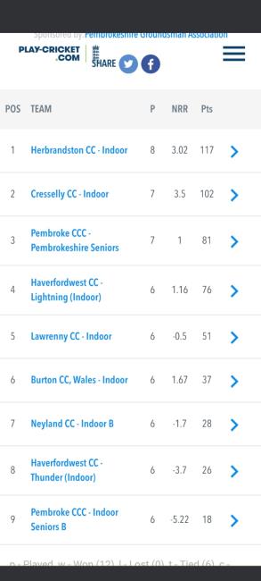 Division Two Table at 10.01.25